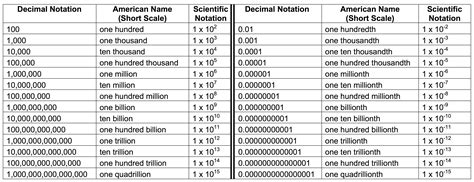 4.2 billion in numbers|Scientific Notation Converter .